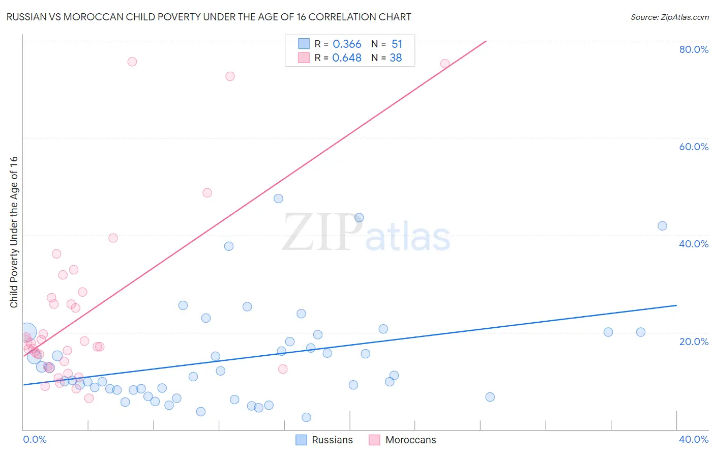 Russian vs Moroccan Child Poverty Under the Age of 16