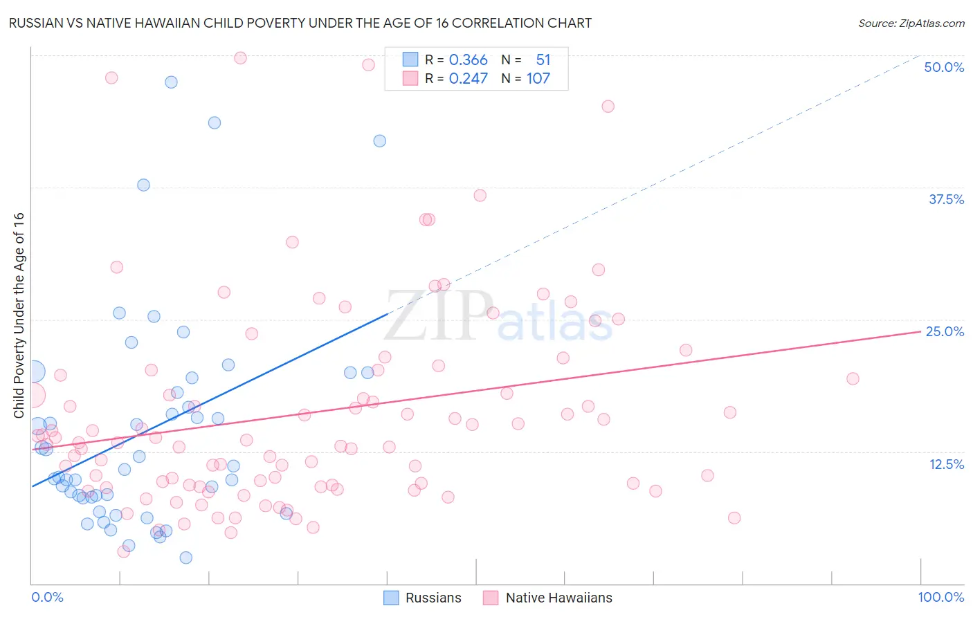 Russian vs Native Hawaiian Child Poverty Under the Age of 16
