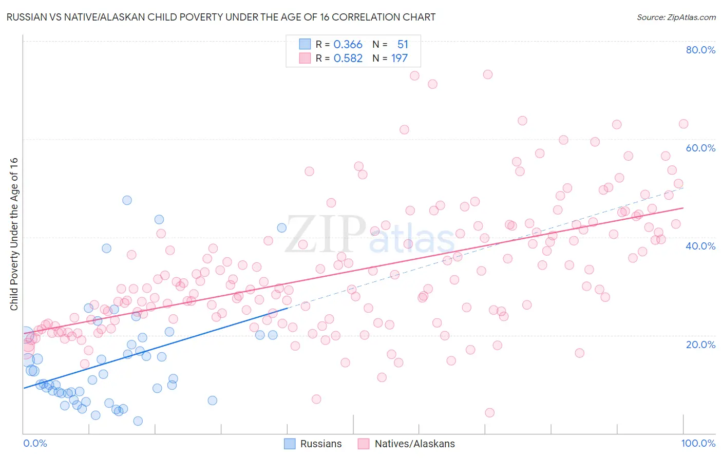 Russian vs Native/Alaskan Child Poverty Under the Age of 16