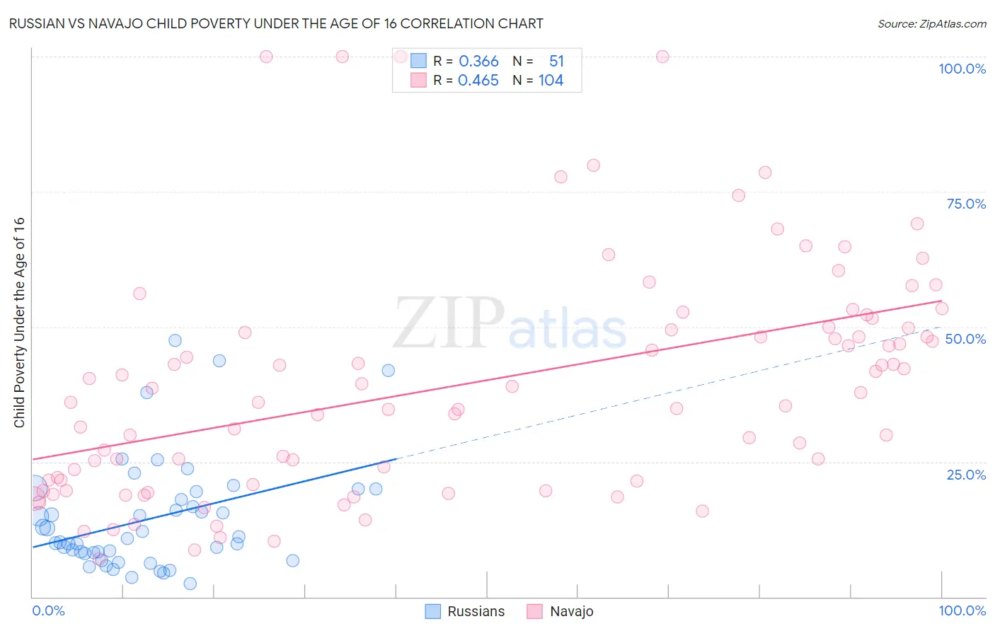 Russian vs Navajo Child Poverty Under the Age of 16