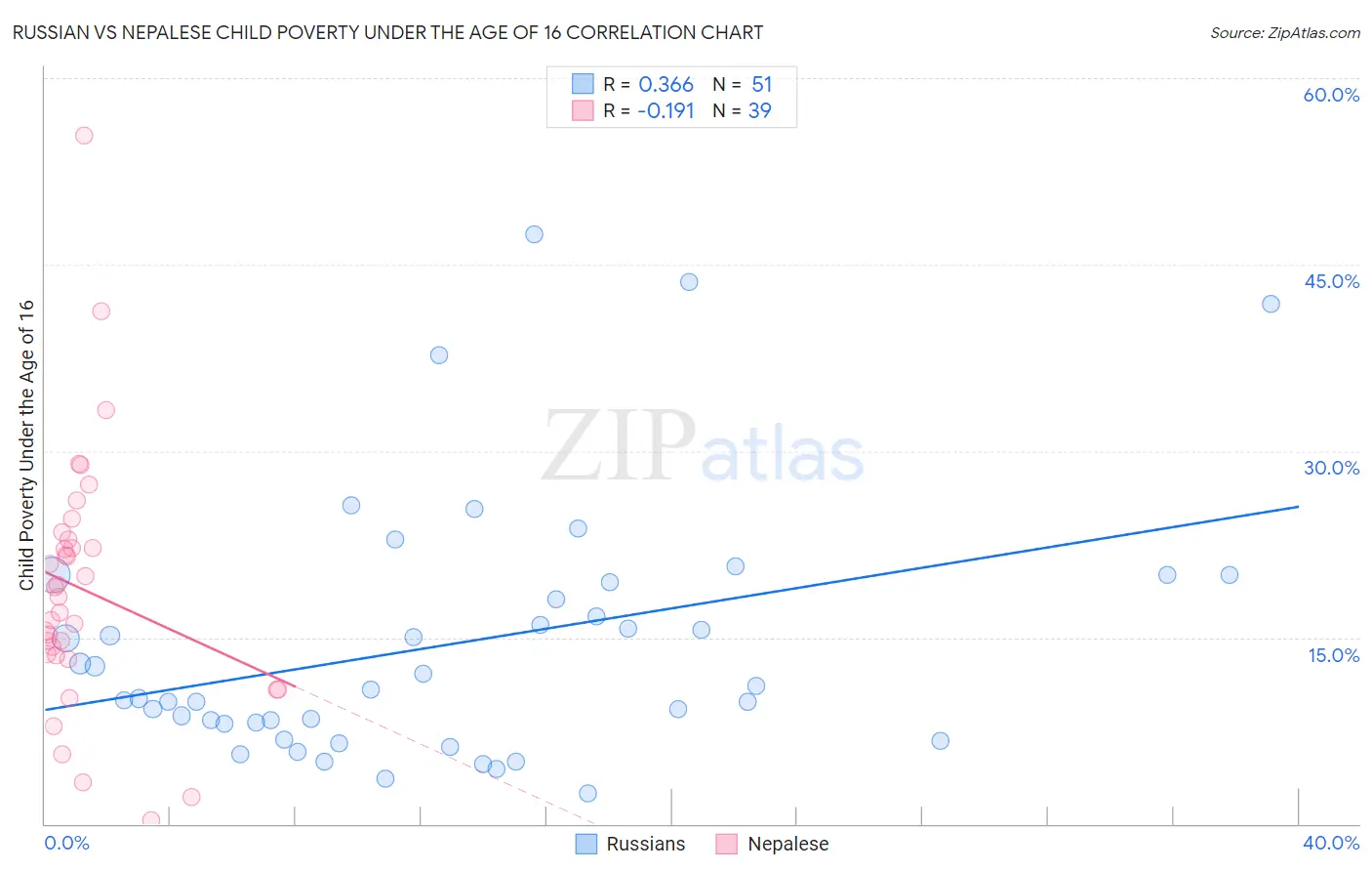 Russian vs Nepalese Child Poverty Under the Age of 16