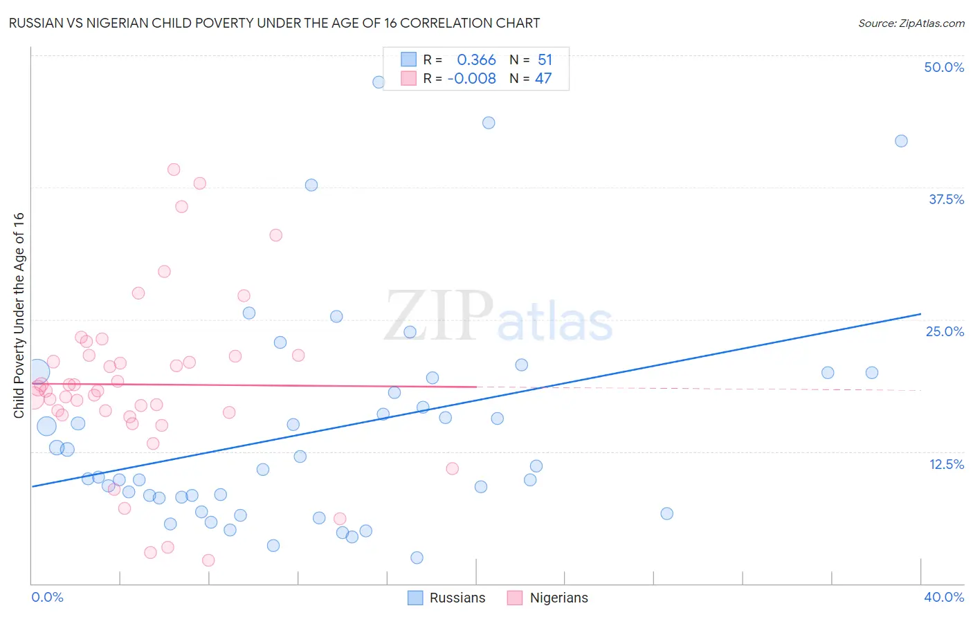 Russian vs Nigerian Child Poverty Under the Age of 16