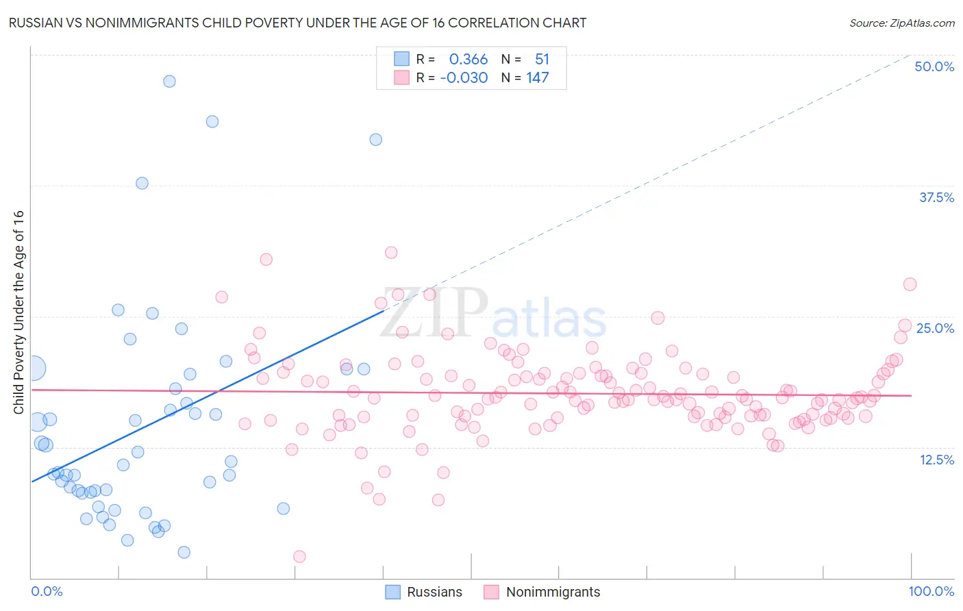 Russian vs Nonimmigrants Child Poverty Under the Age of 16