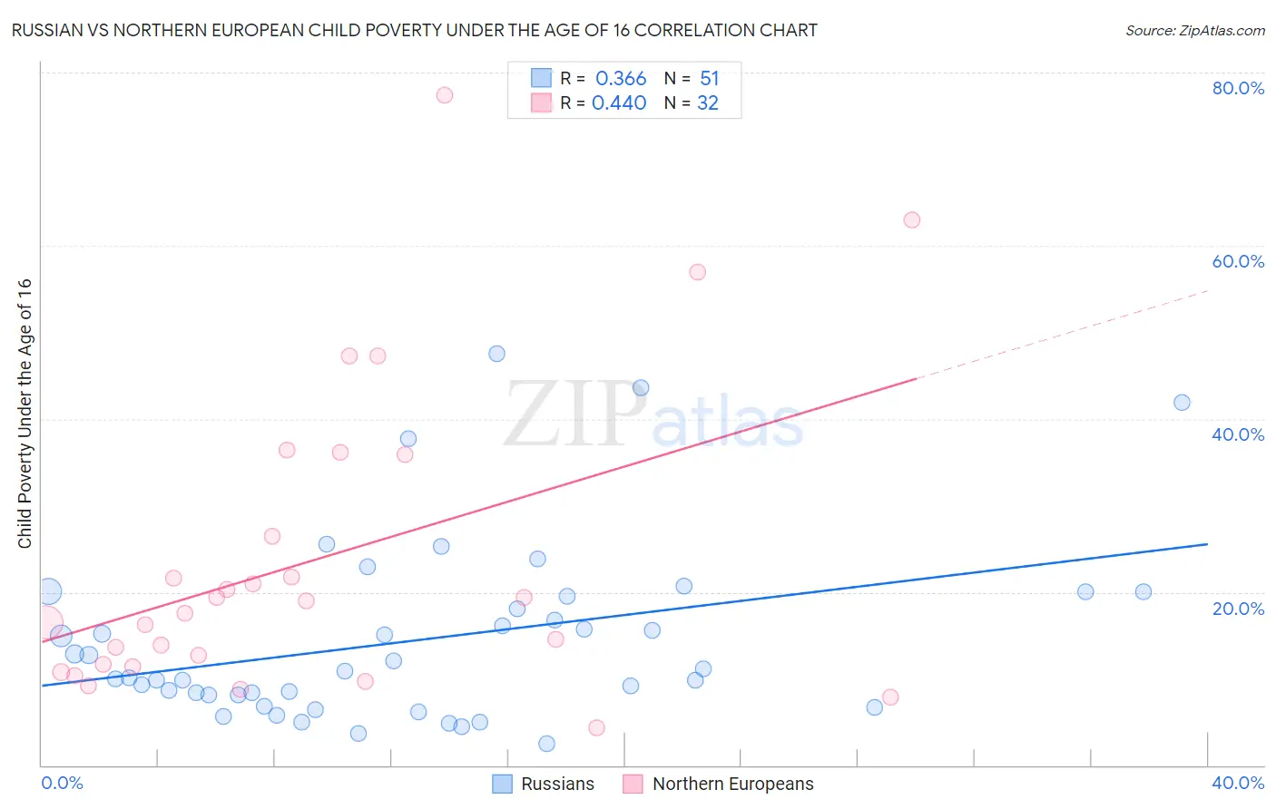 Russian vs Northern European Child Poverty Under the Age of 16