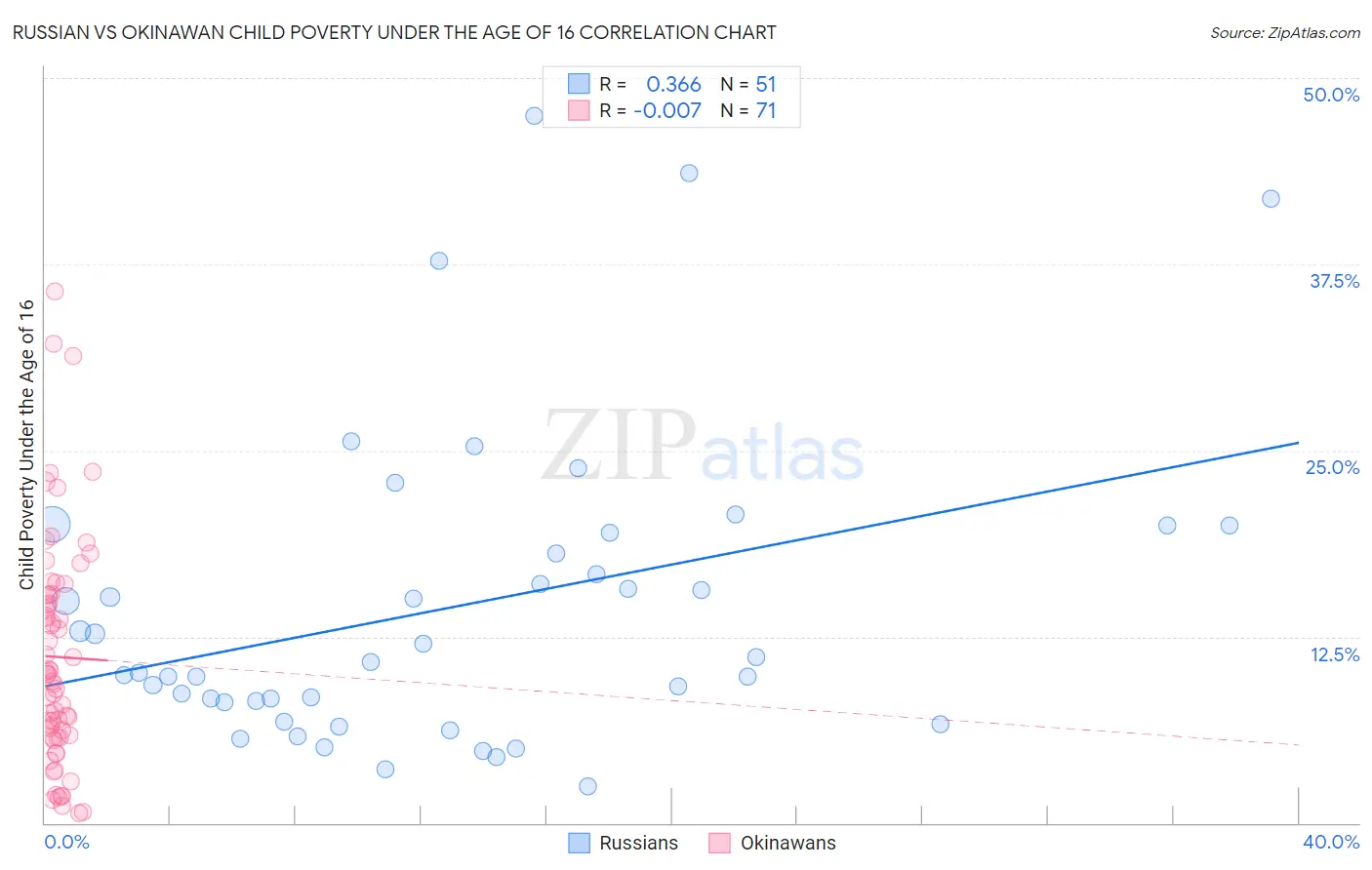 Russian vs Okinawan Child Poverty Under the Age of 16