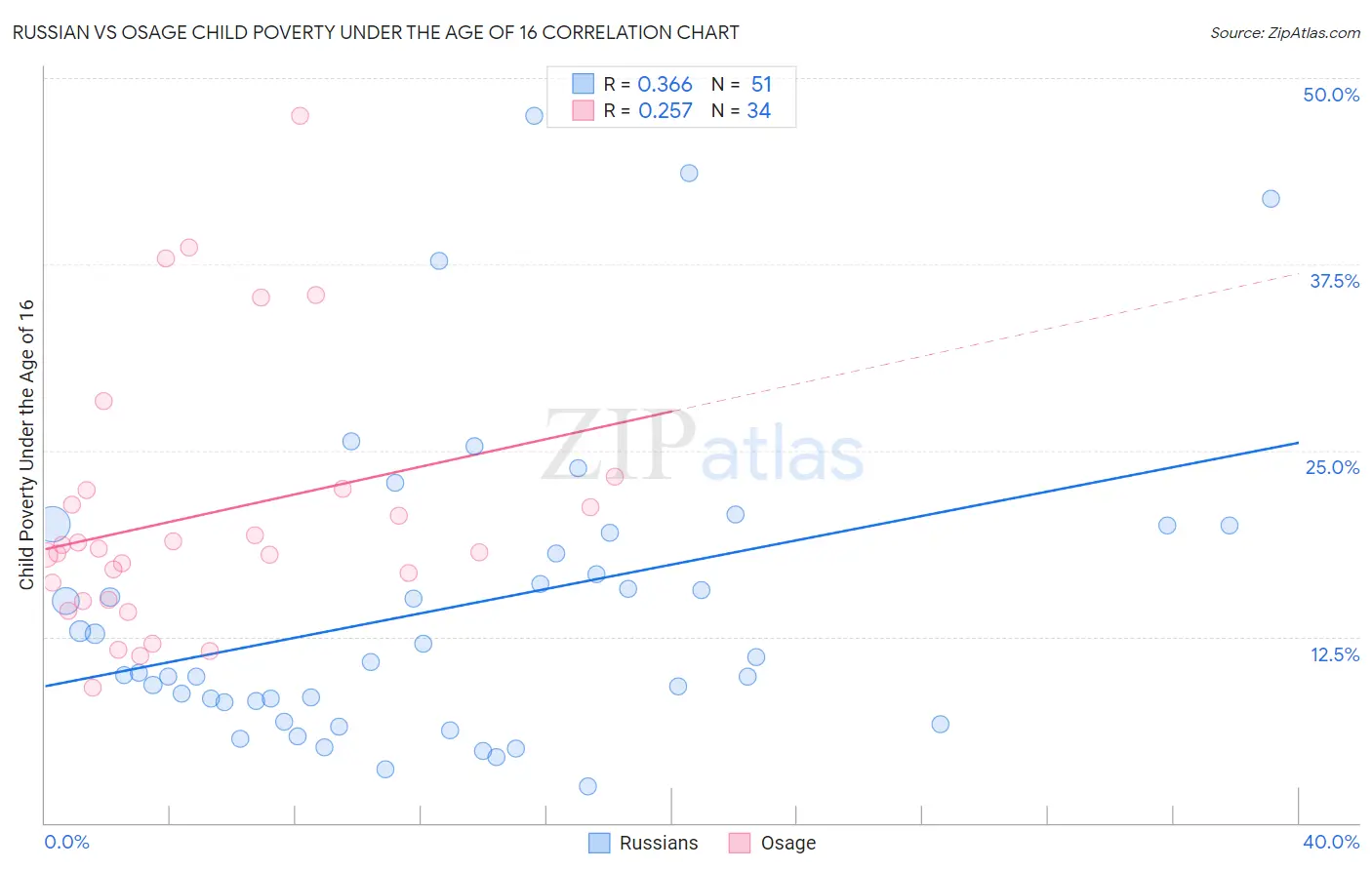 Russian vs Osage Child Poverty Under the Age of 16