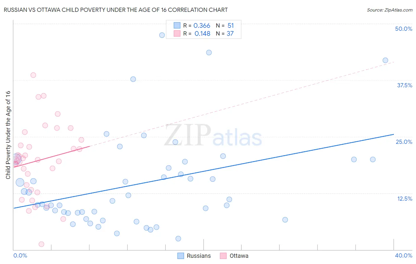 Russian vs Ottawa Child Poverty Under the Age of 16