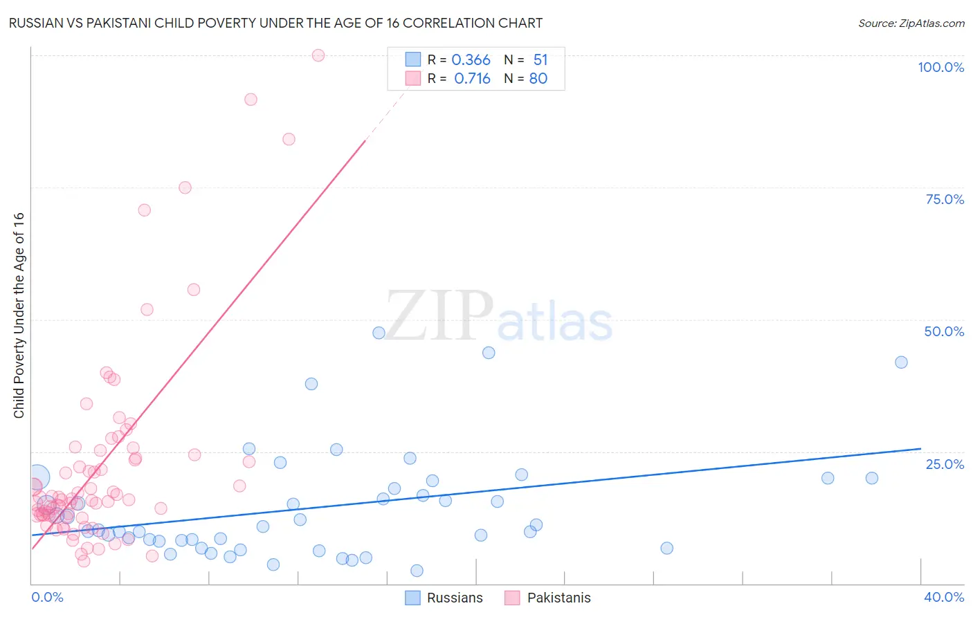 Russian vs Pakistani Child Poverty Under the Age of 16