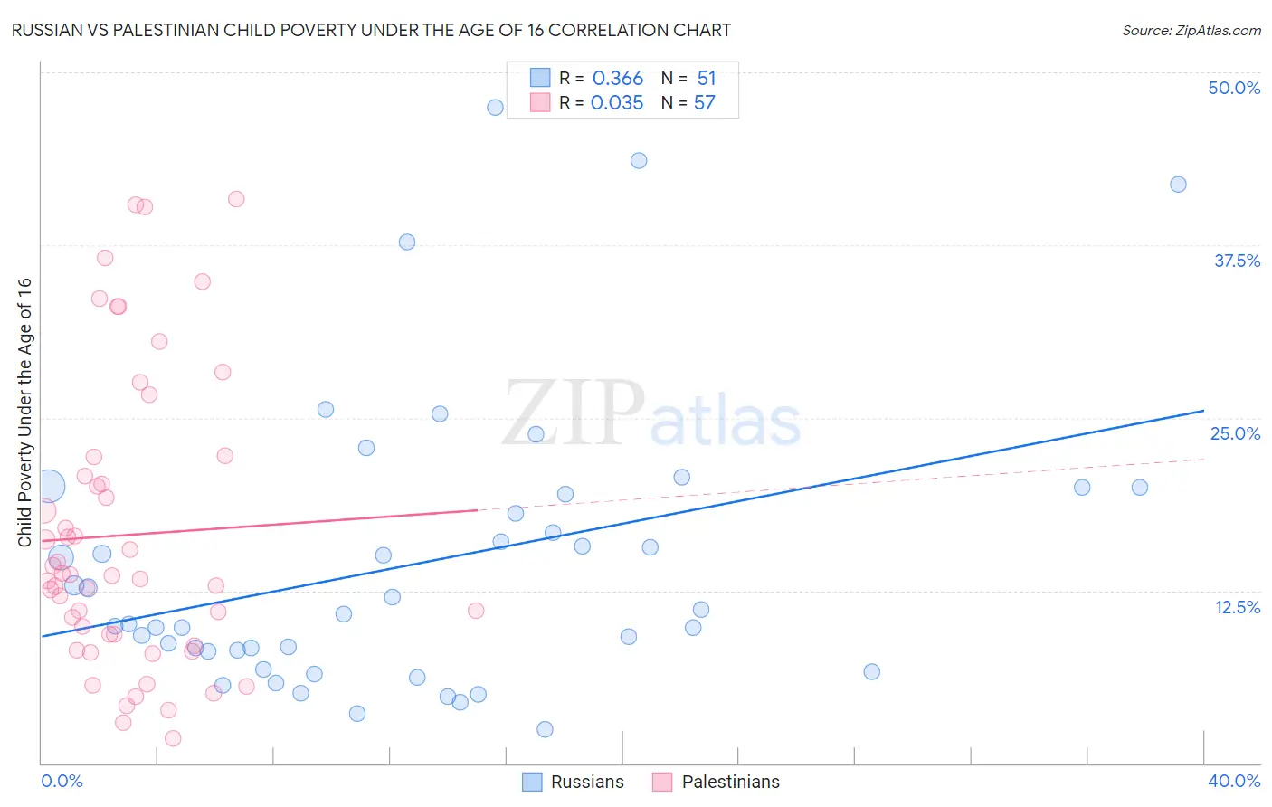 Russian vs Palestinian Child Poverty Under the Age of 16