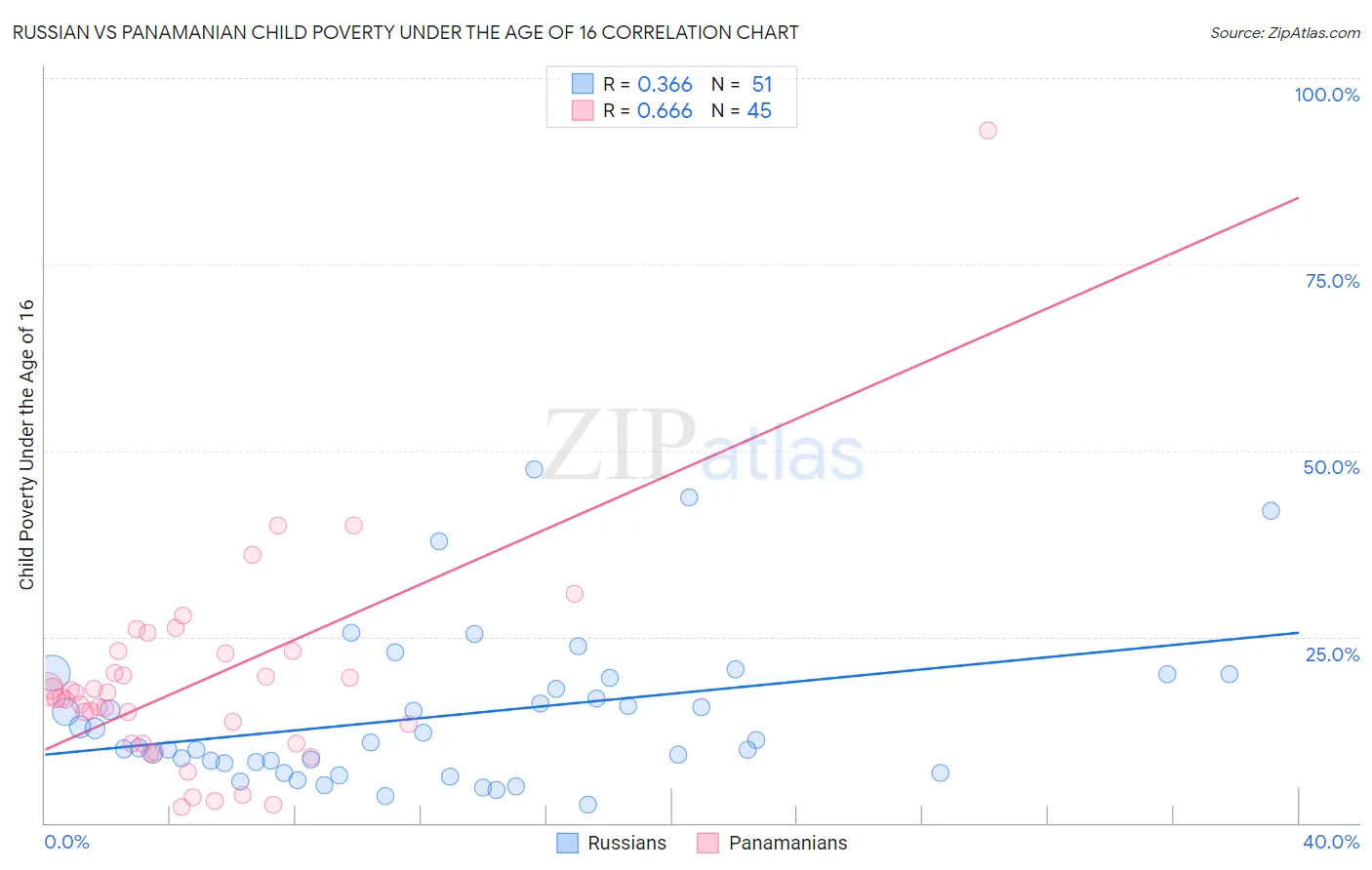 Russian vs Panamanian Child Poverty Under the Age of 16