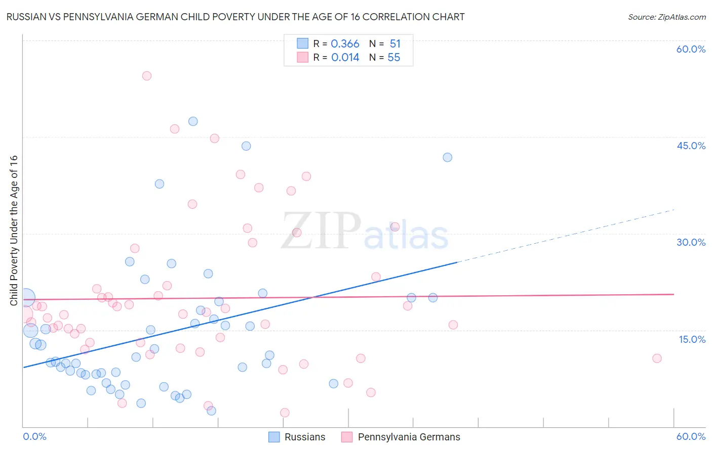 Russian vs Pennsylvania German Child Poverty Under the Age of 16