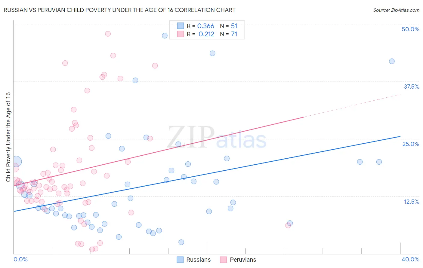 Russian vs Peruvian Child Poverty Under the Age of 16