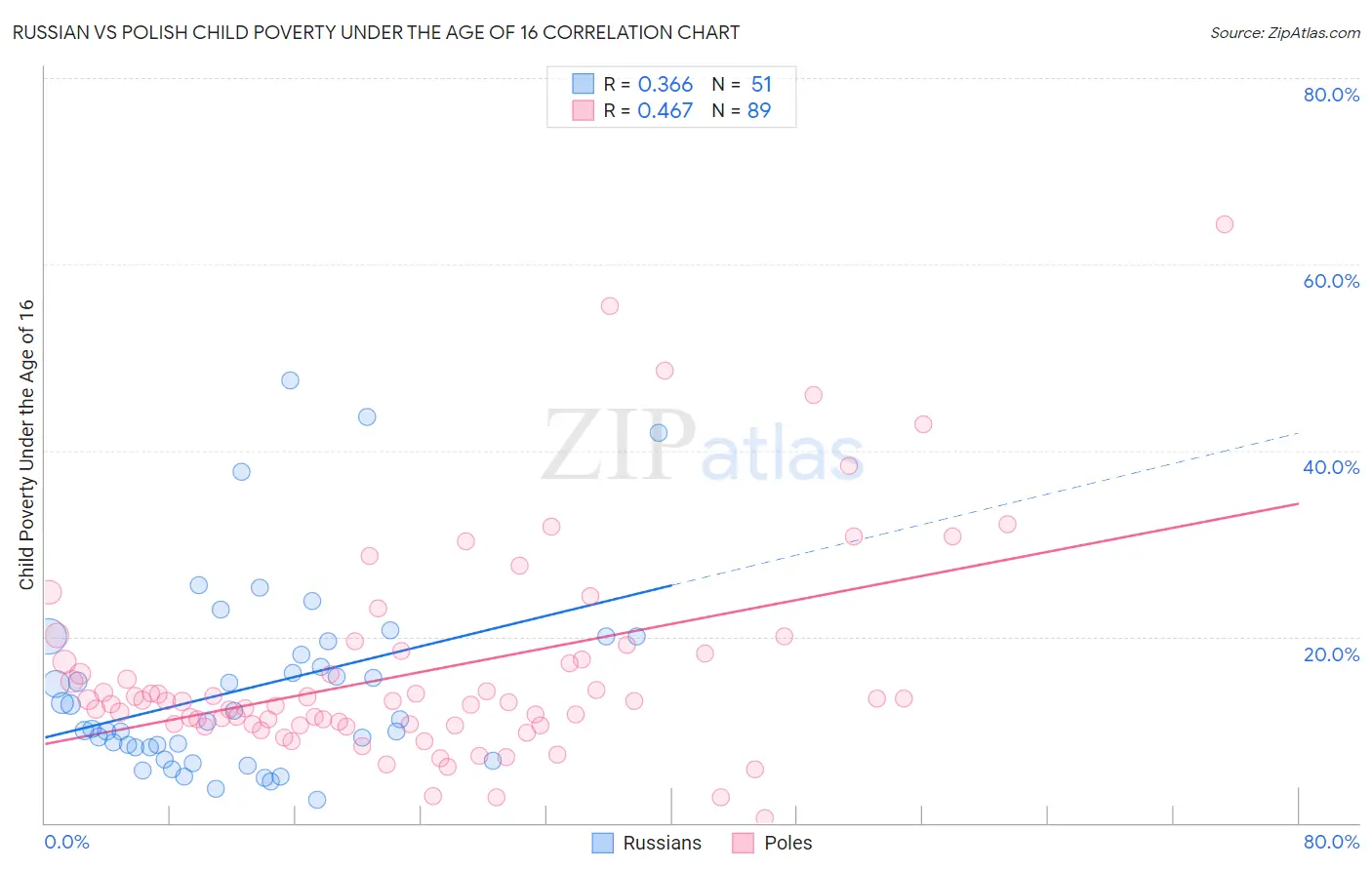 Russian vs Polish Child Poverty Under the Age of 16