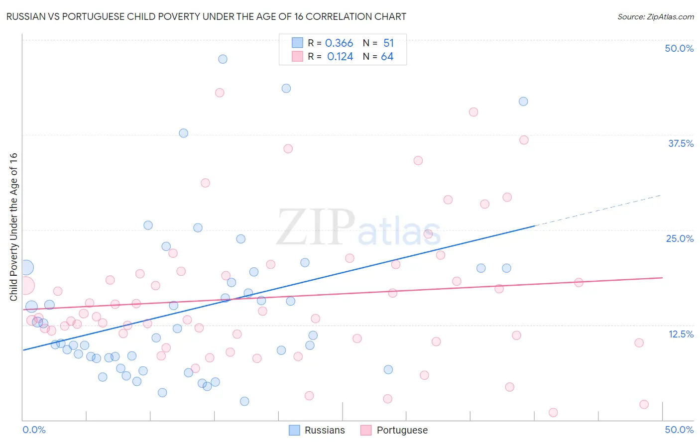 Russian vs Portuguese Child Poverty Under the Age of 16