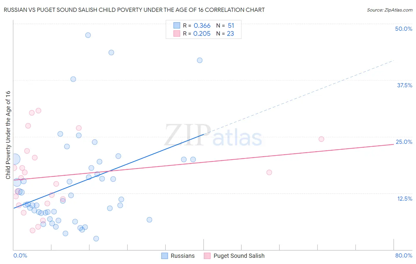 Russian vs Puget Sound Salish Child Poverty Under the Age of 16