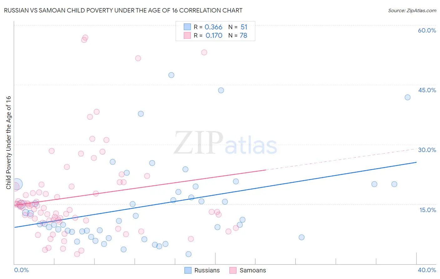 Russian vs Samoan Child Poverty Under the Age of 16
