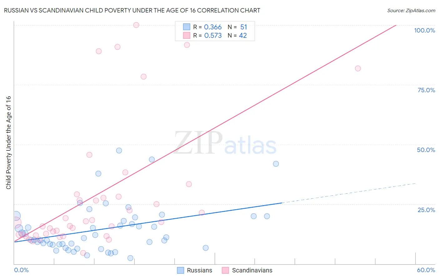 Russian vs Scandinavian Child Poverty Under the Age of 16
