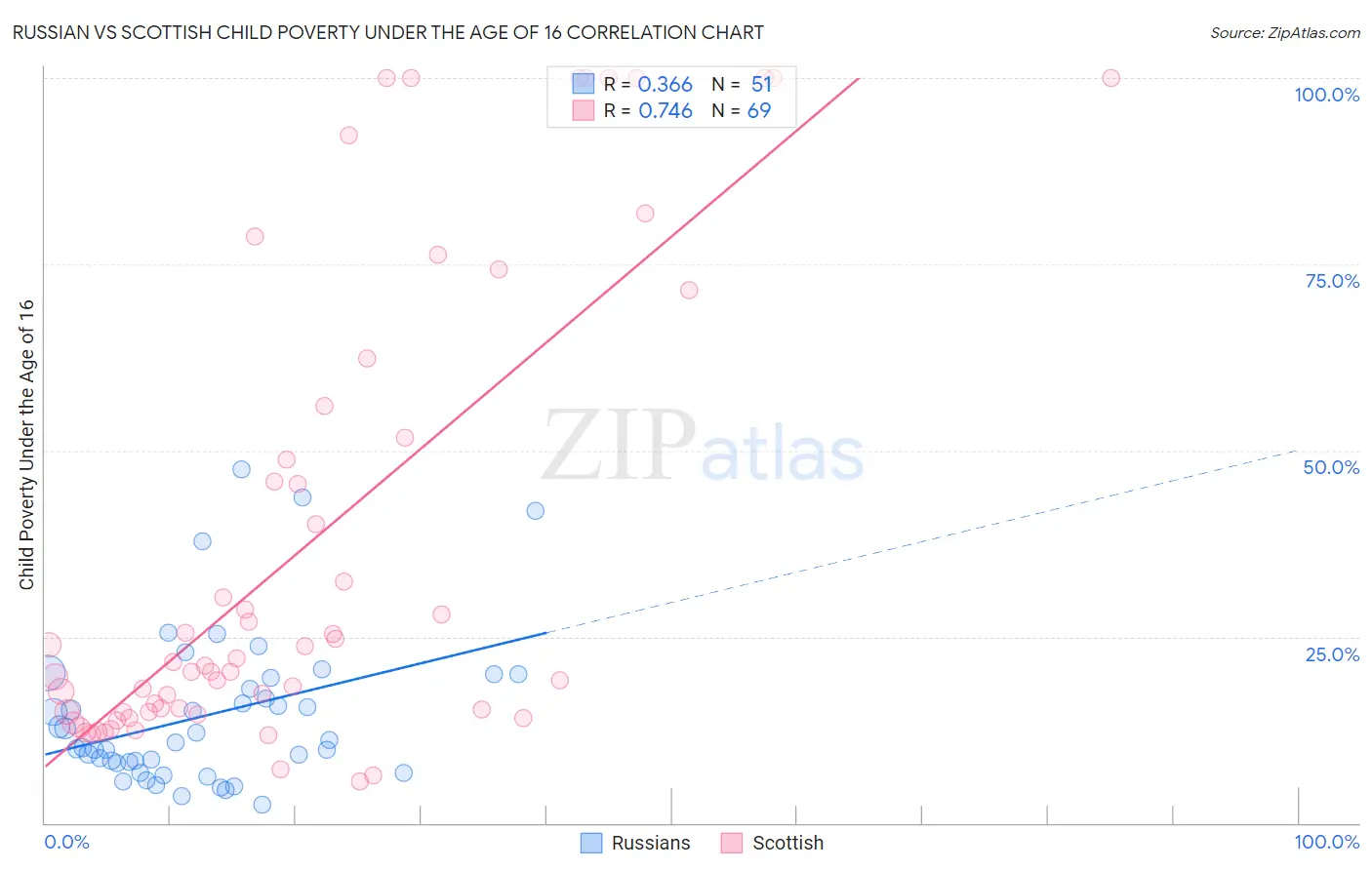 Russian vs Scottish Child Poverty Under the Age of 16