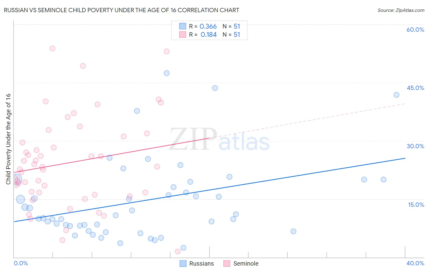 Russian vs Seminole Child Poverty Under the Age of 16