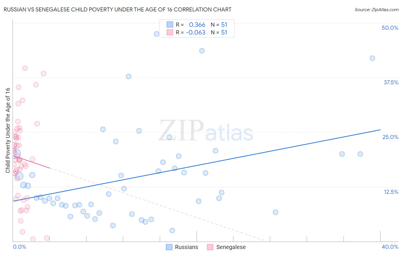 Russian vs Senegalese Child Poverty Under the Age of 16