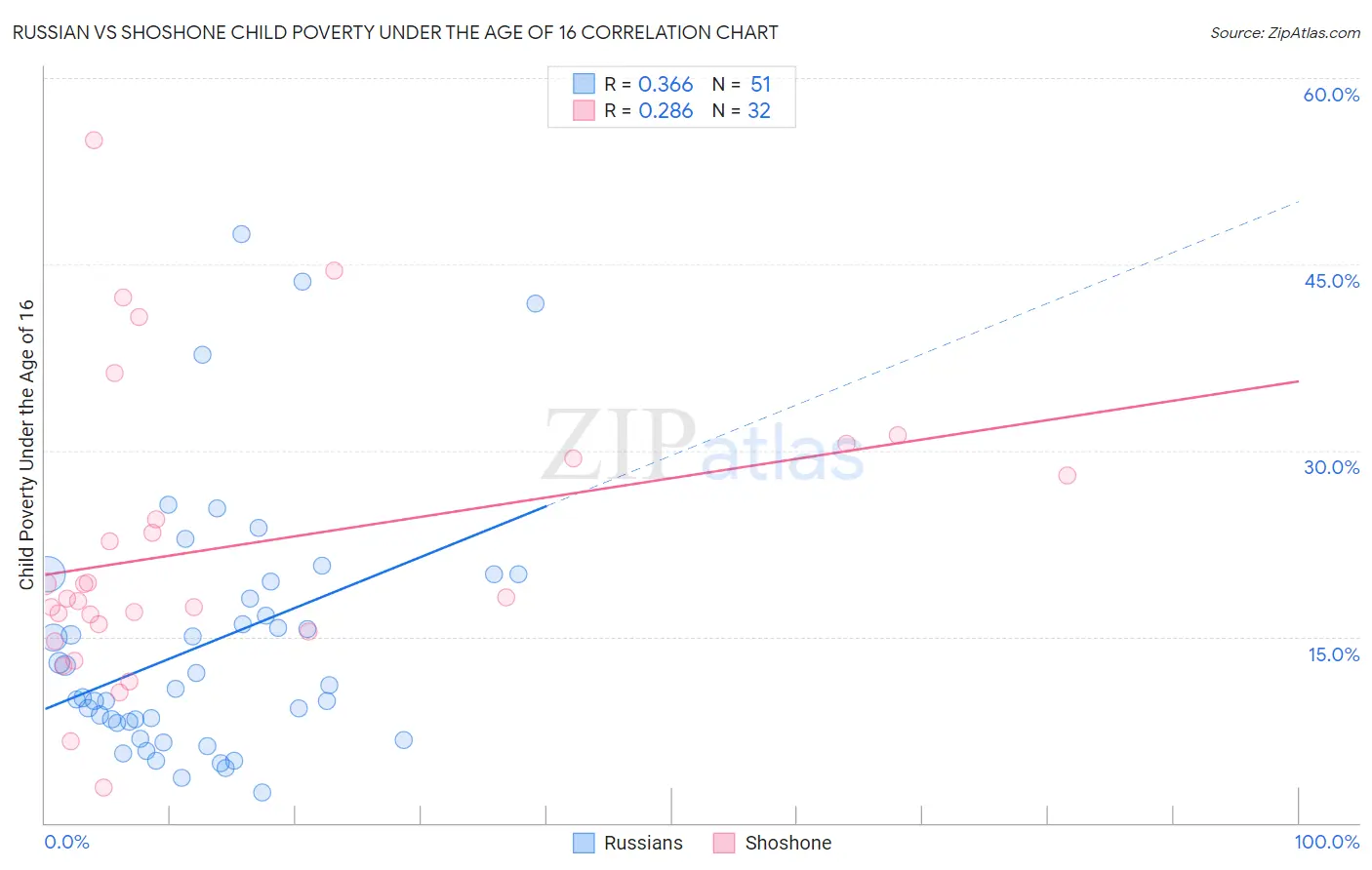 Russian vs Shoshone Child Poverty Under the Age of 16