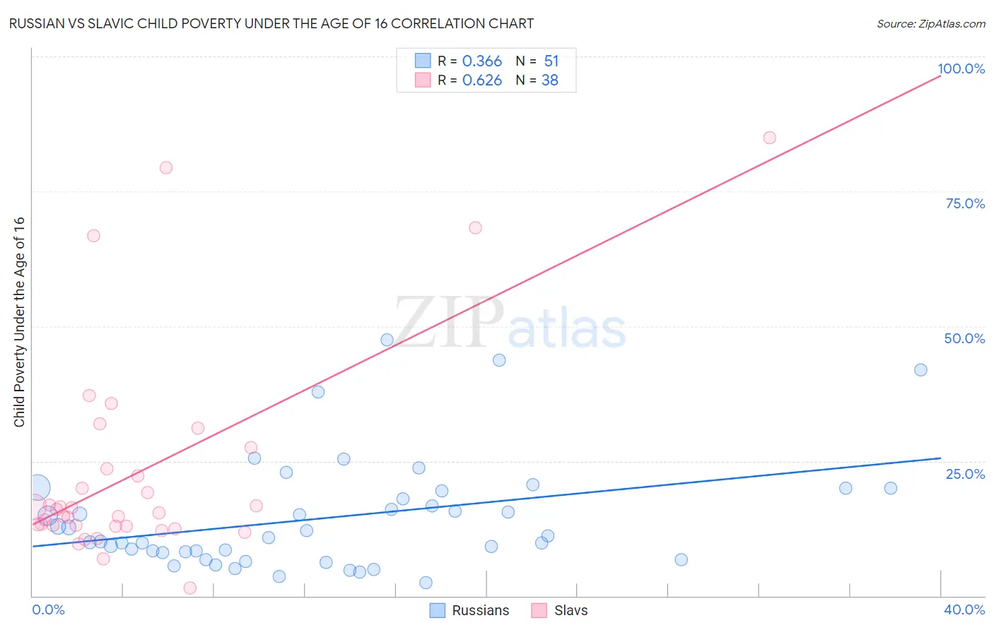 Russian vs Slavic Child Poverty Under the Age of 16