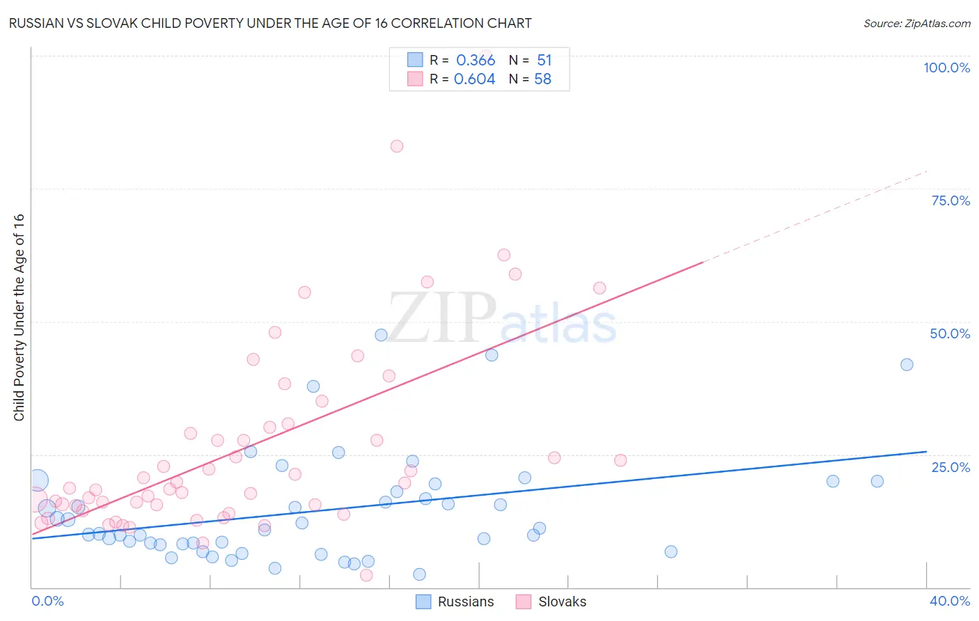 Russian vs Slovak Child Poverty Under the Age of 16