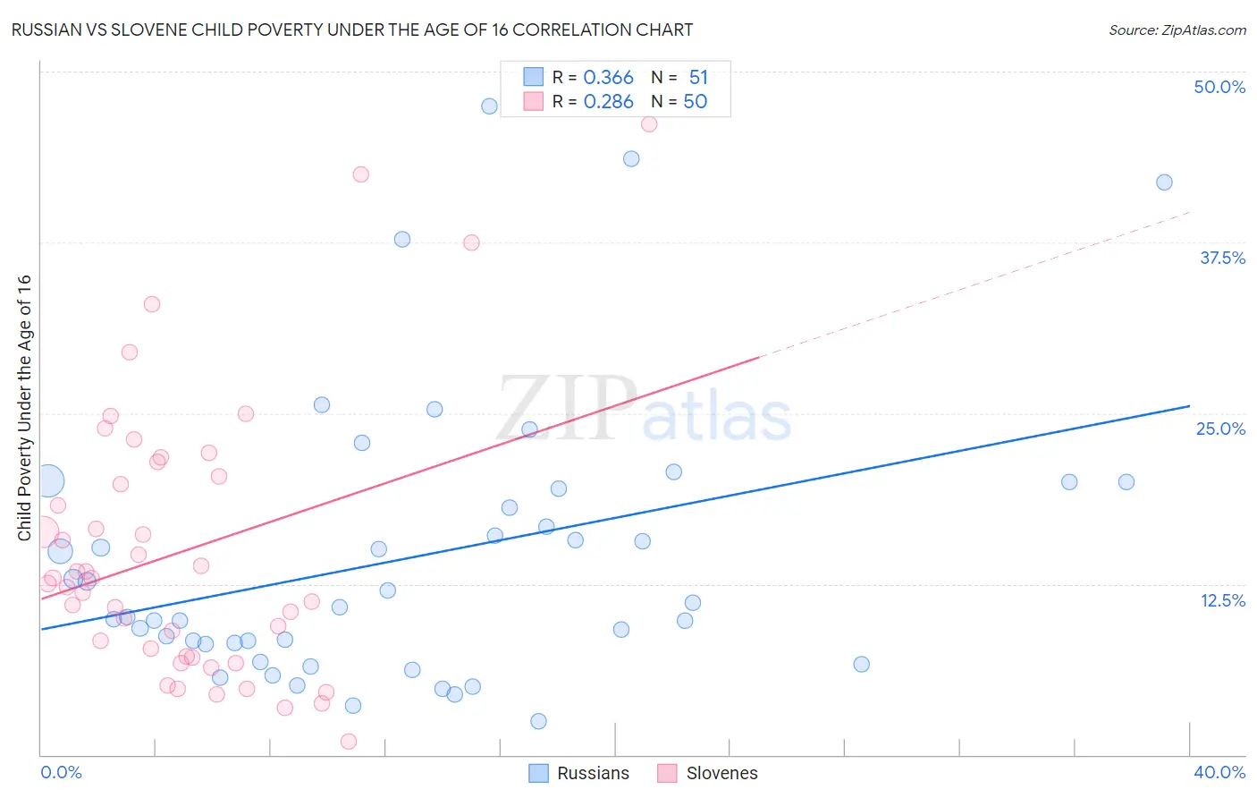 Russian vs Slovene Child Poverty Under the Age of 16
