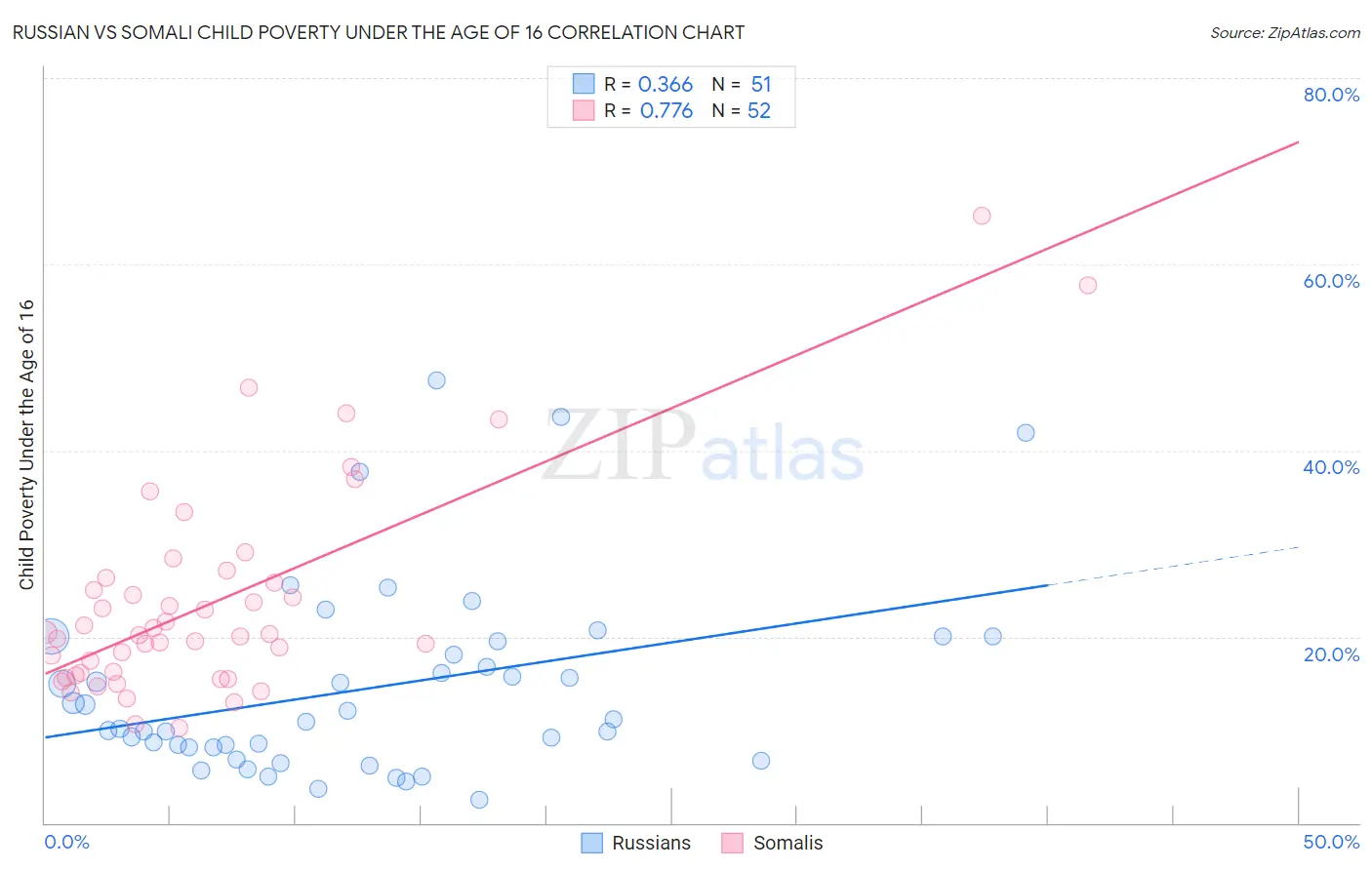 Russian vs Somali Child Poverty Under the Age of 16