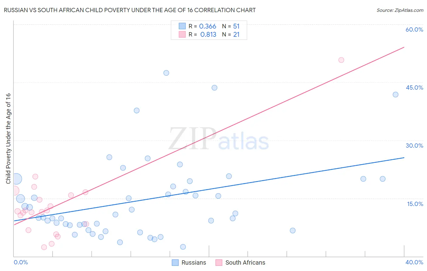 Russian vs South African Child Poverty Under the Age of 16