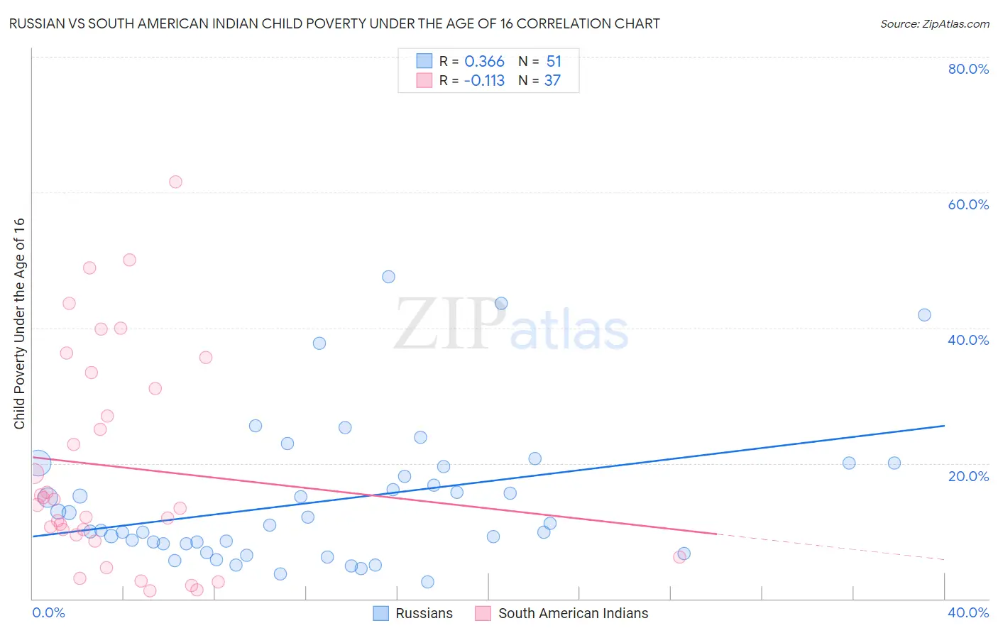 Russian vs South American Indian Child Poverty Under the Age of 16