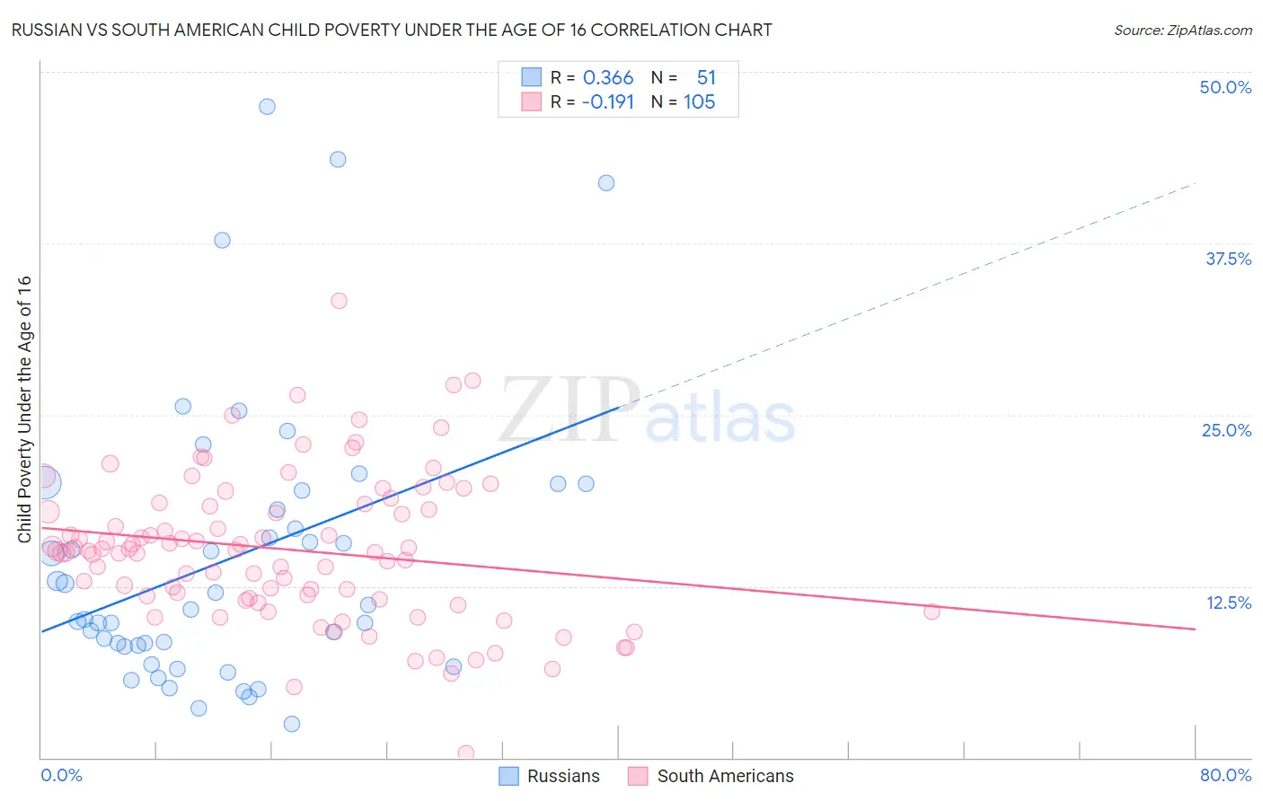 Russian vs South American Child Poverty Under the Age of 16