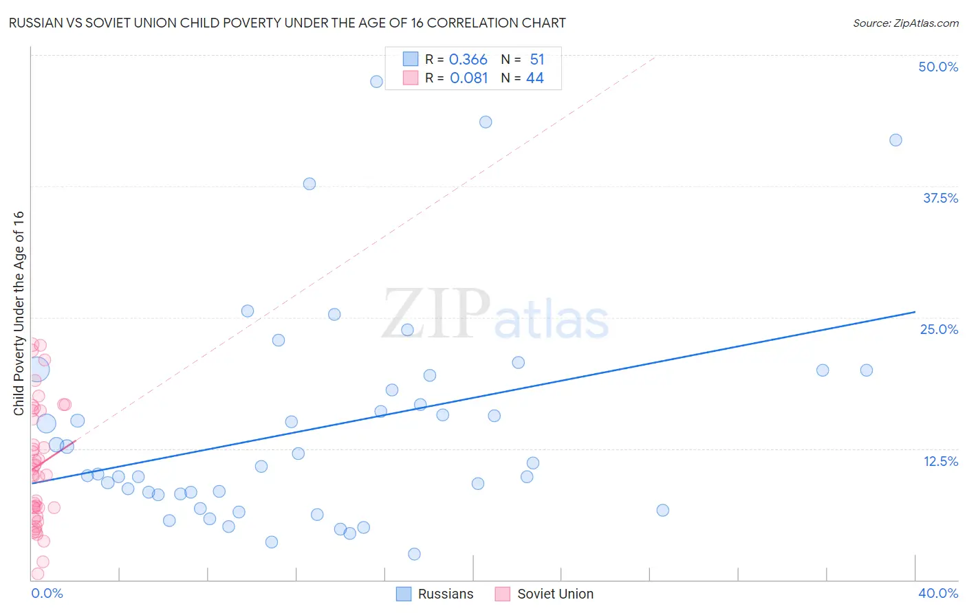 Russian vs Soviet Union Child Poverty Under the Age of 16