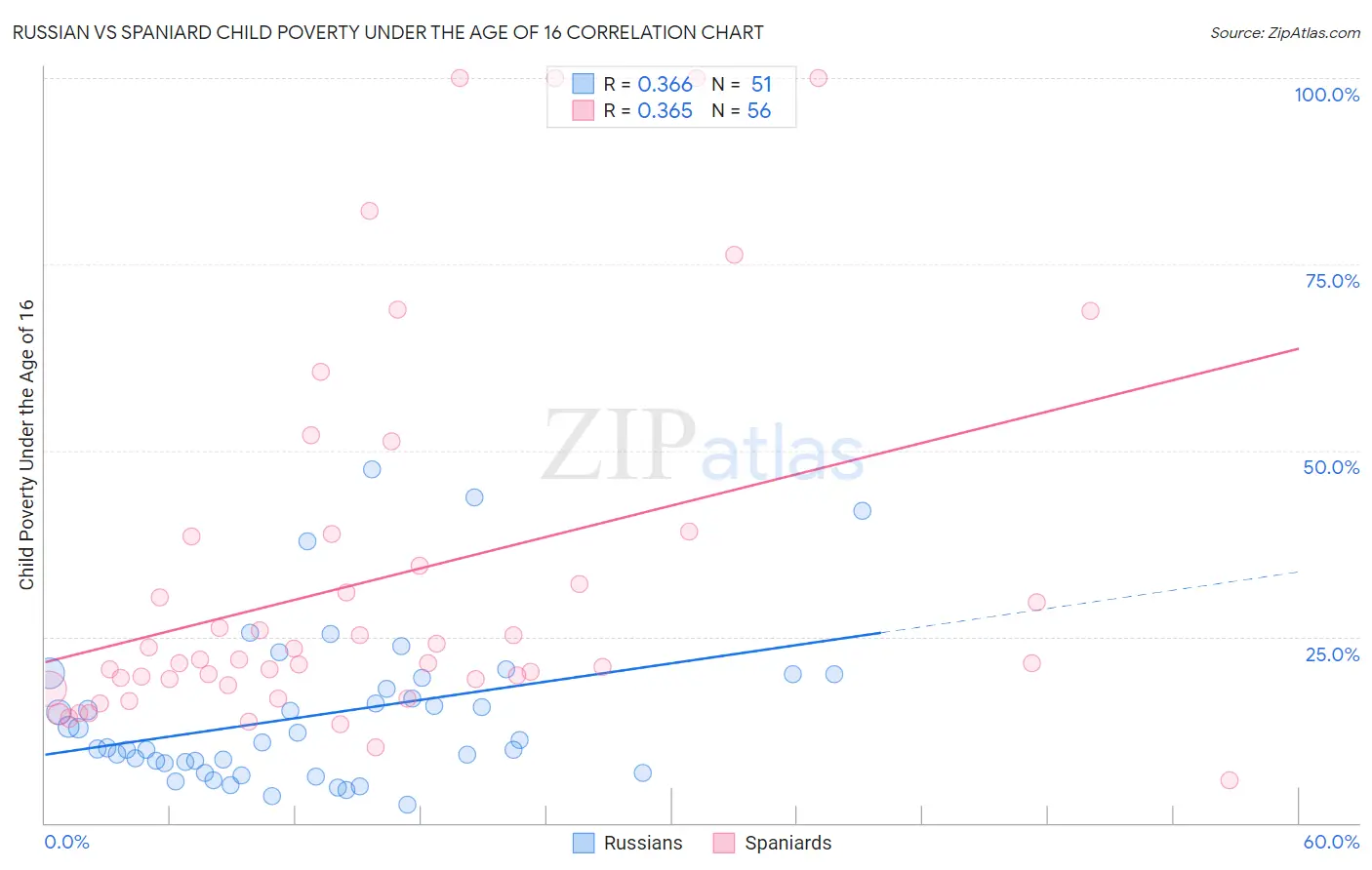 Russian vs Spaniard Child Poverty Under the Age of 16