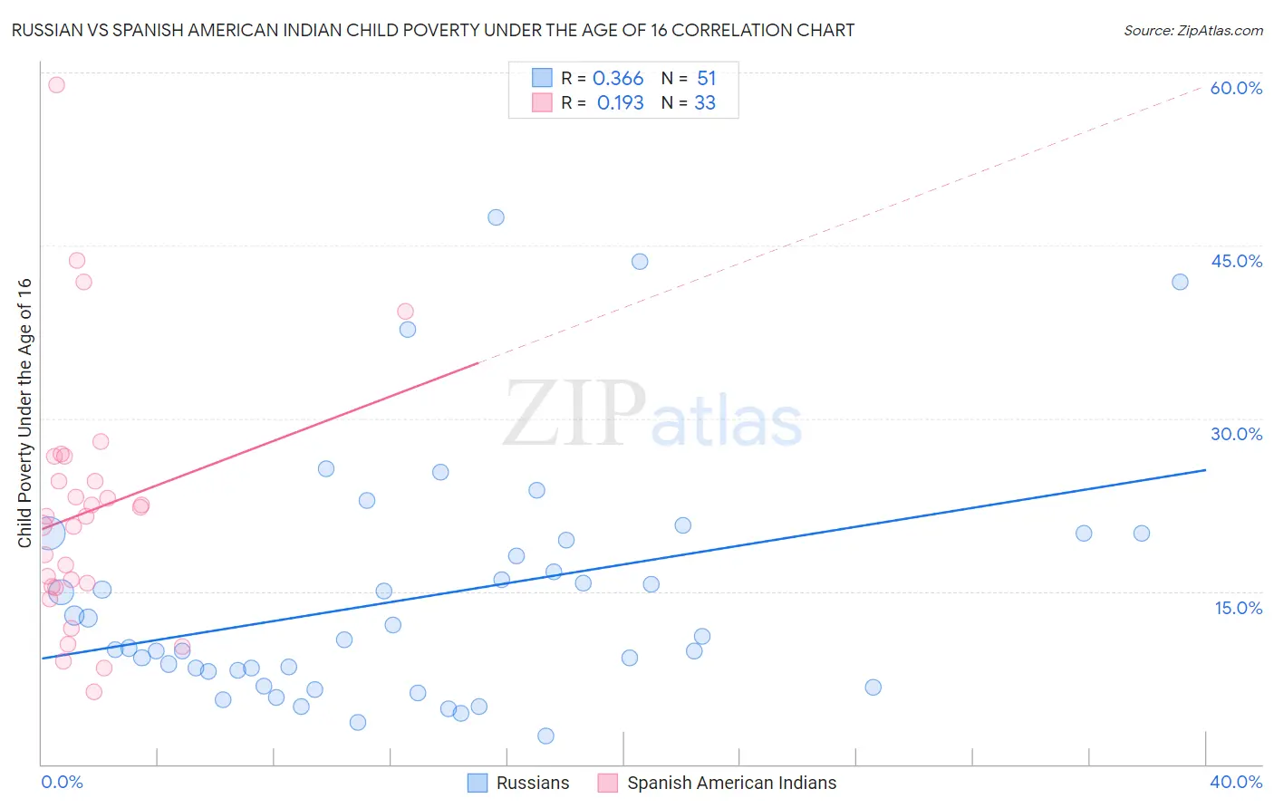Russian vs Spanish American Indian Child Poverty Under the Age of 16
