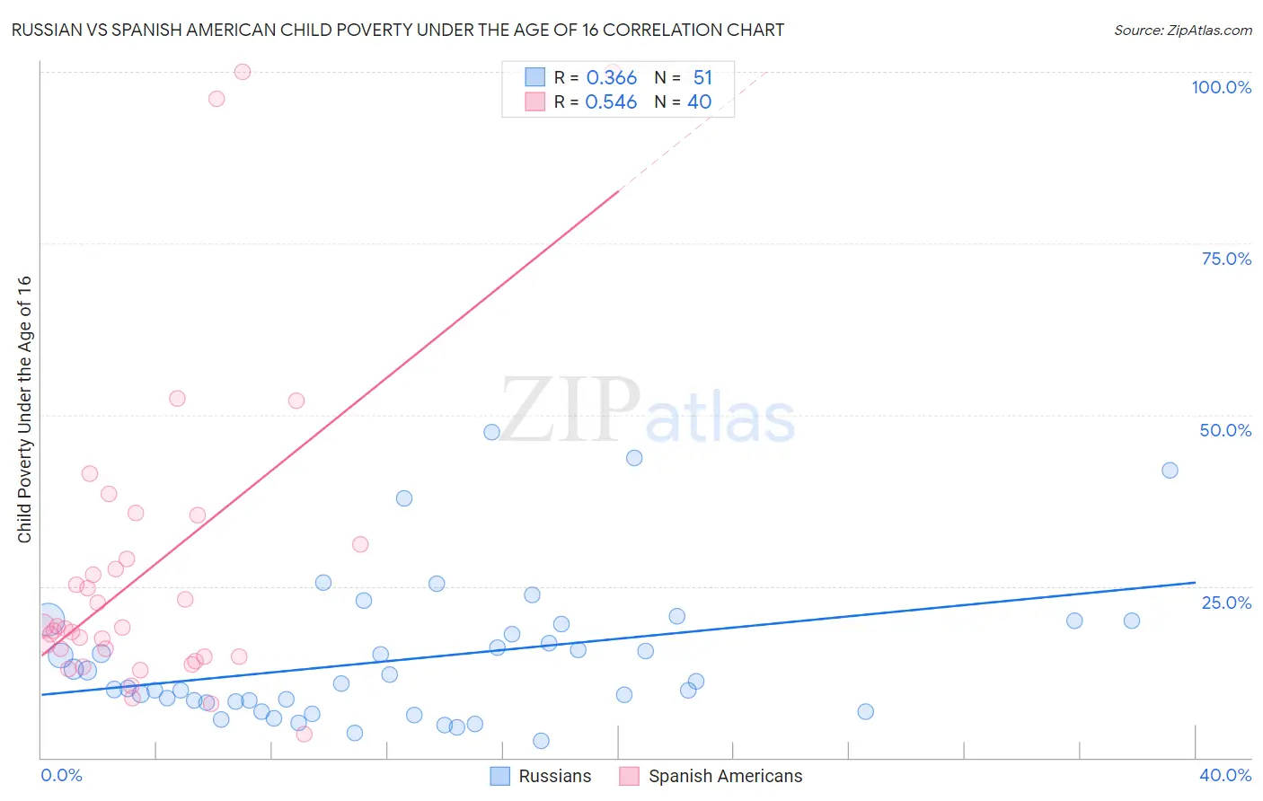 Russian vs Spanish American Child Poverty Under the Age of 16