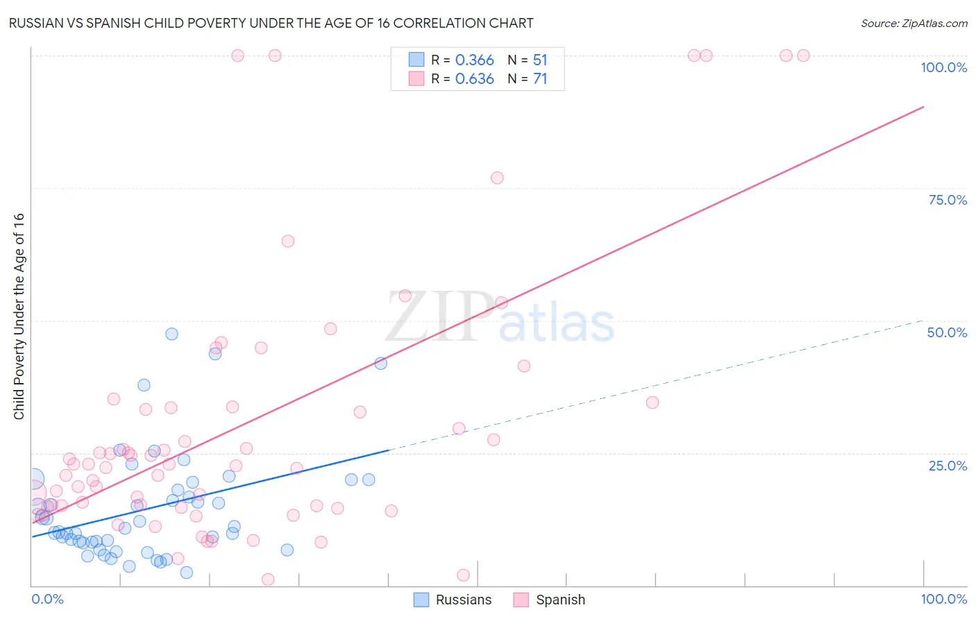 Russian vs Spanish Child Poverty Under the Age of 16