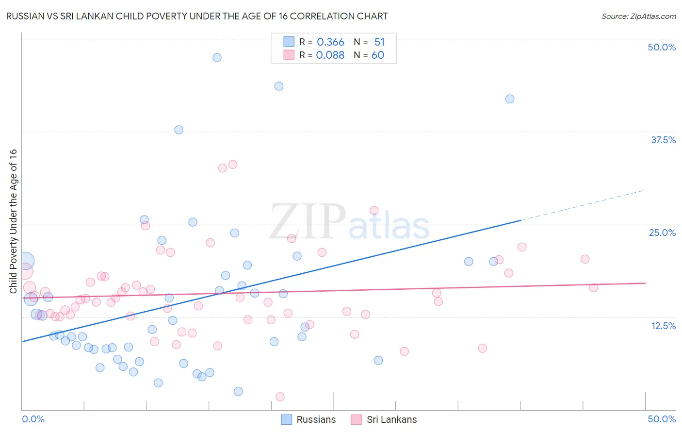 Russian vs Sri Lankan Child Poverty Under the Age of 16