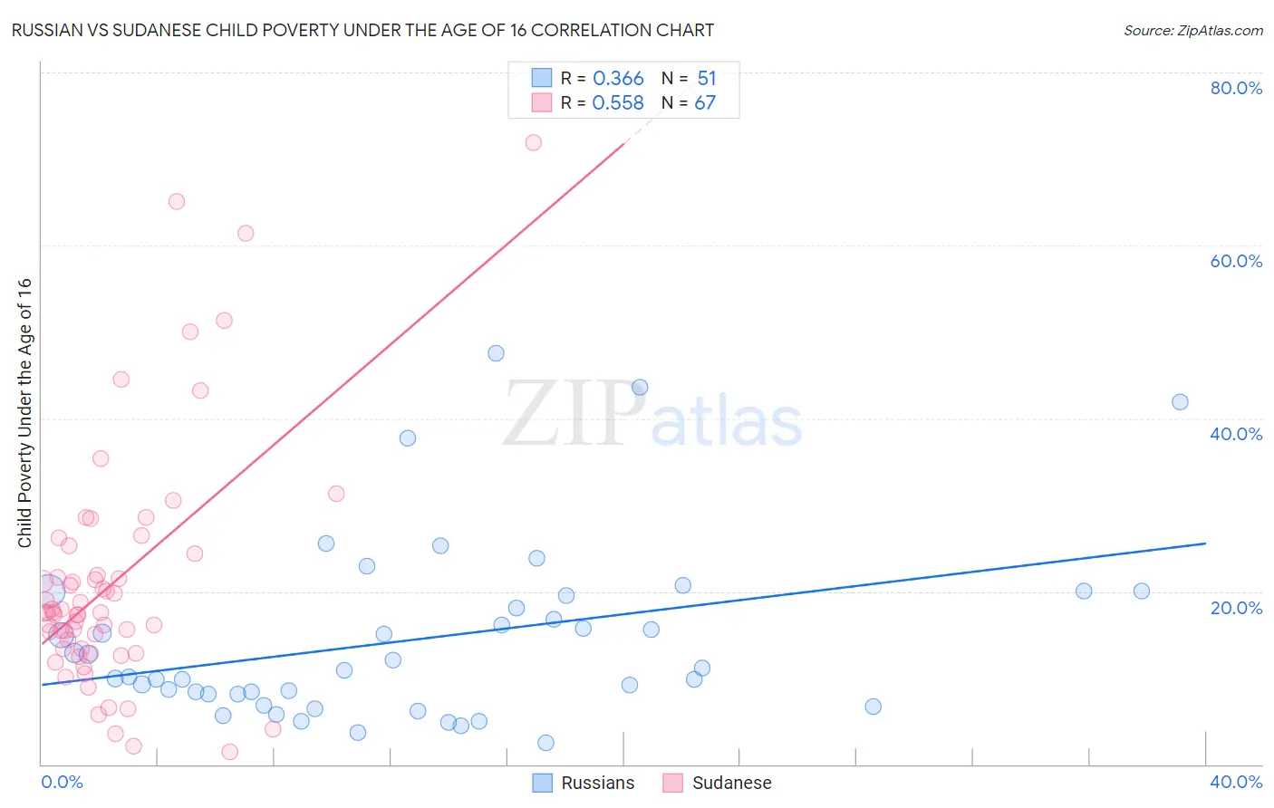 Russian vs Sudanese Child Poverty Under the Age of 16