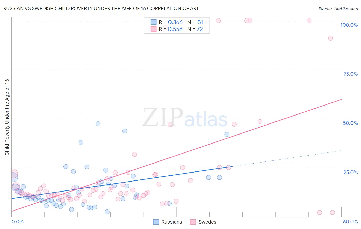 Russian vs Swedish Child Poverty Under the Age of 16