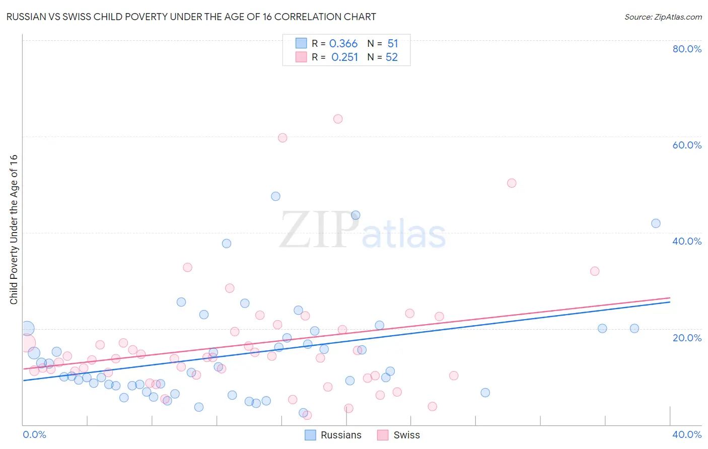 Russian vs Swiss Child Poverty Under the Age of 16