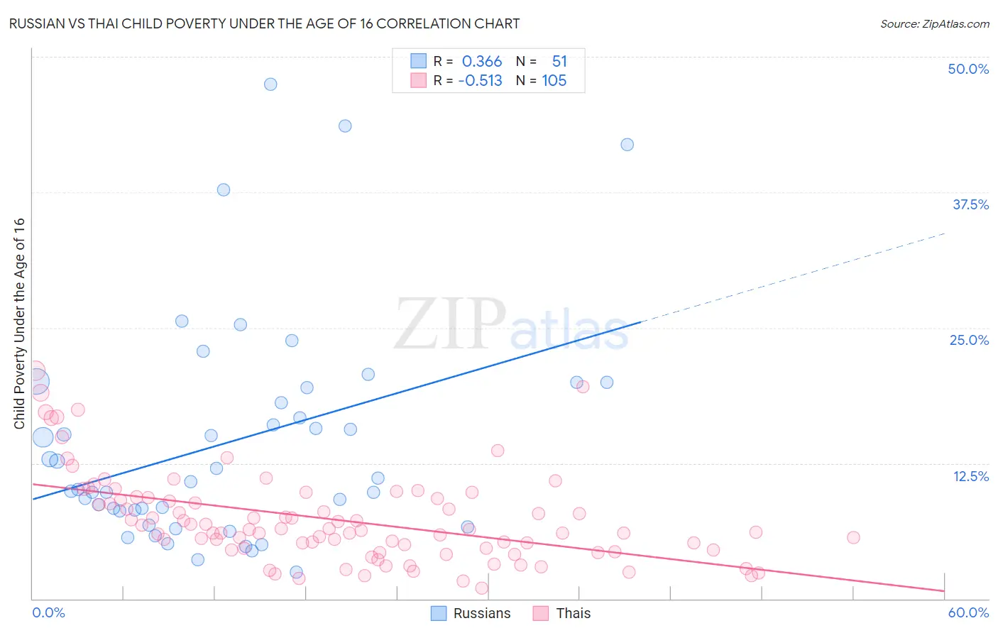 Russian vs Thai Child Poverty Under the Age of 16