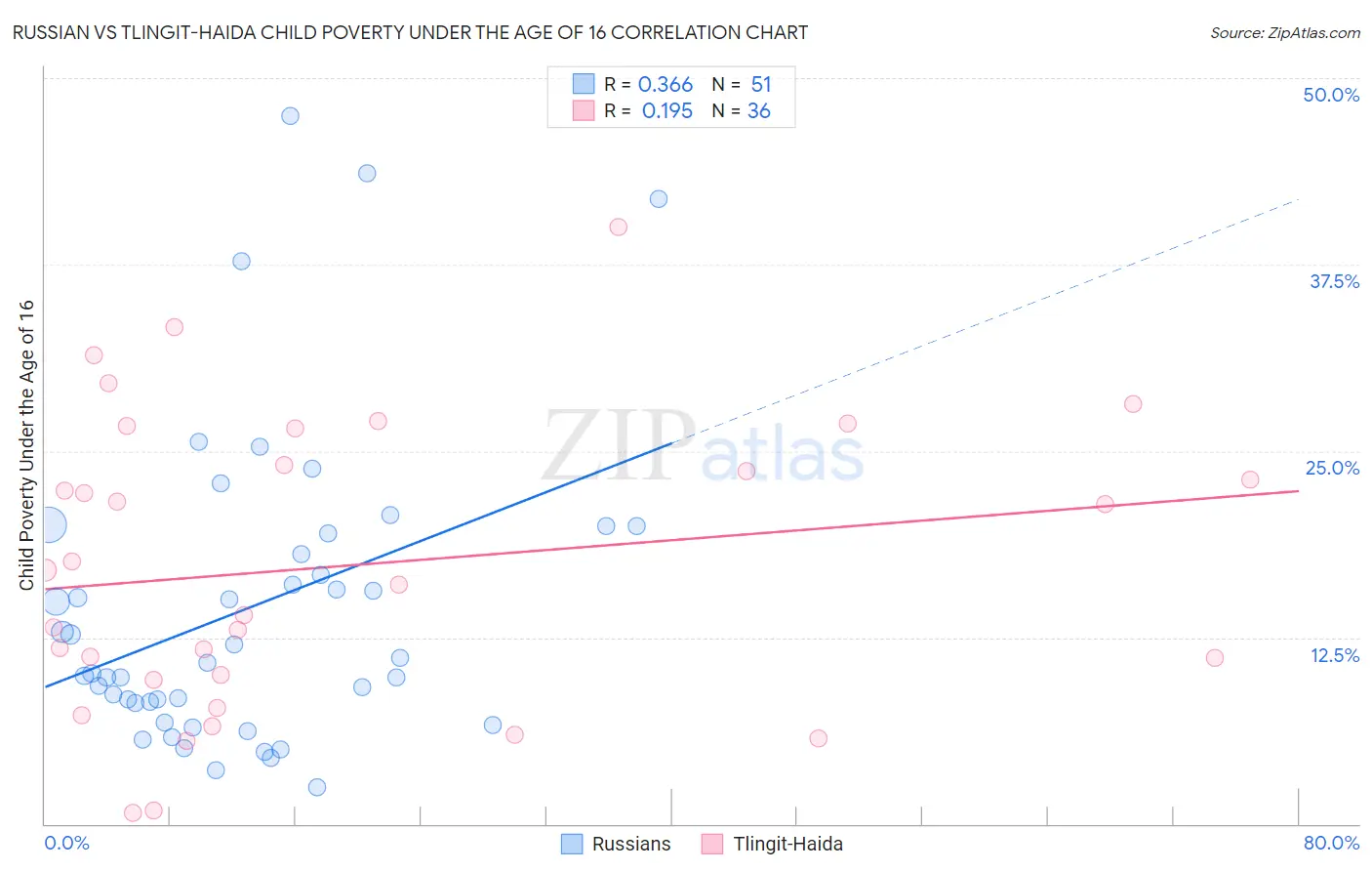 Russian vs Tlingit-Haida Child Poverty Under the Age of 16