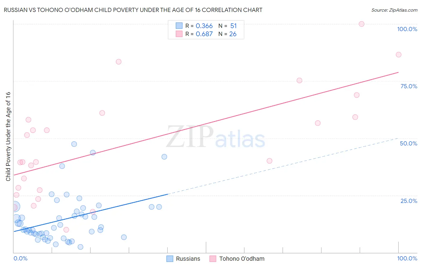 Russian vs Tohono O'odham Child Poverty Under the Age of 16