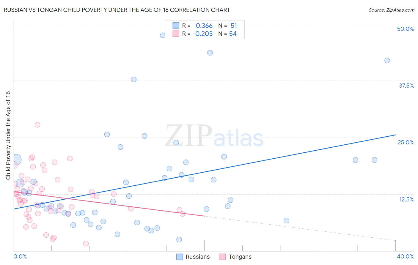 Russian vs Tongan Child Poverty Under the Age of 16