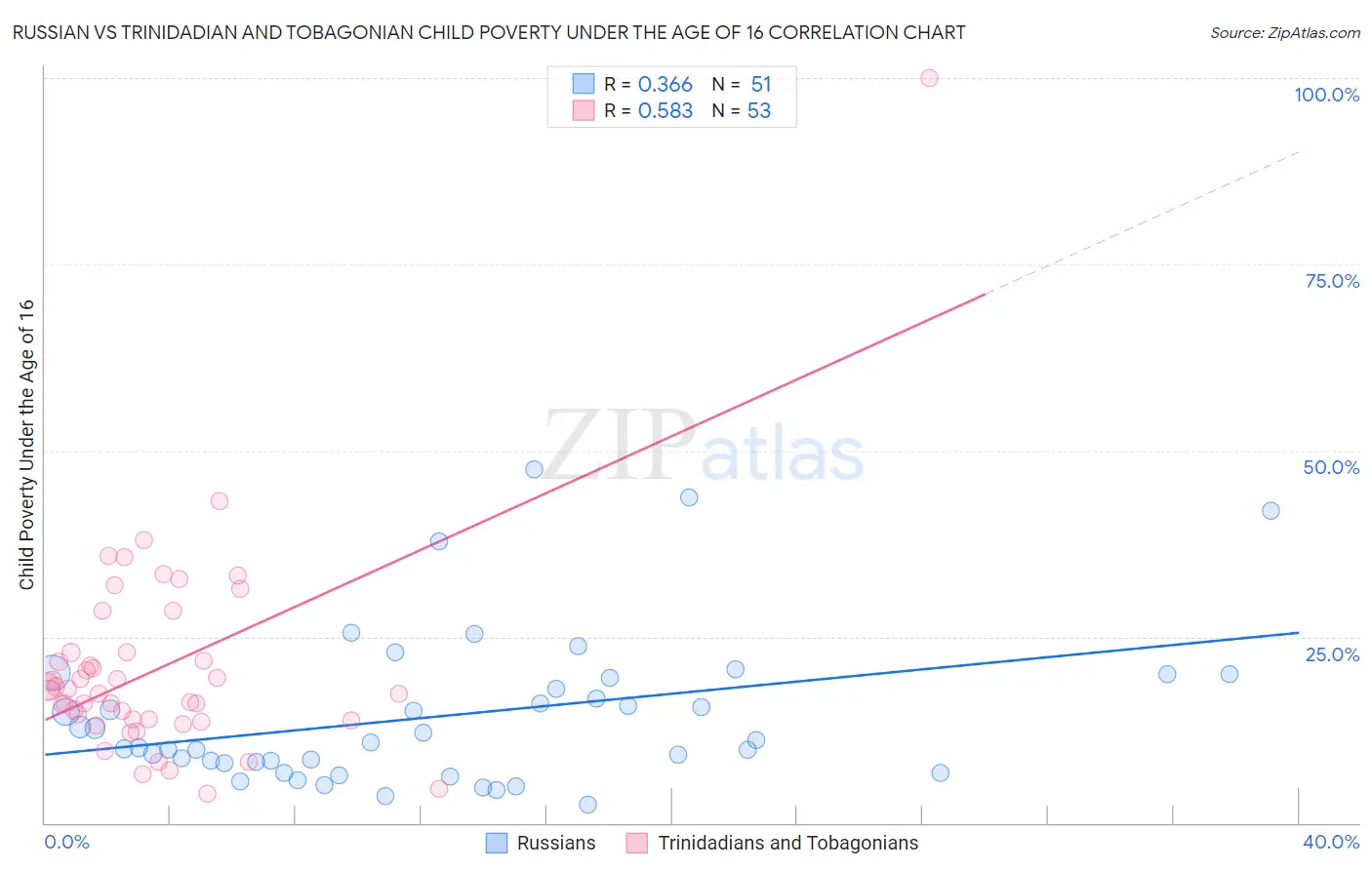 Russian vs Trinidadian and Tobagonian Child Poverty Under the Age of 16