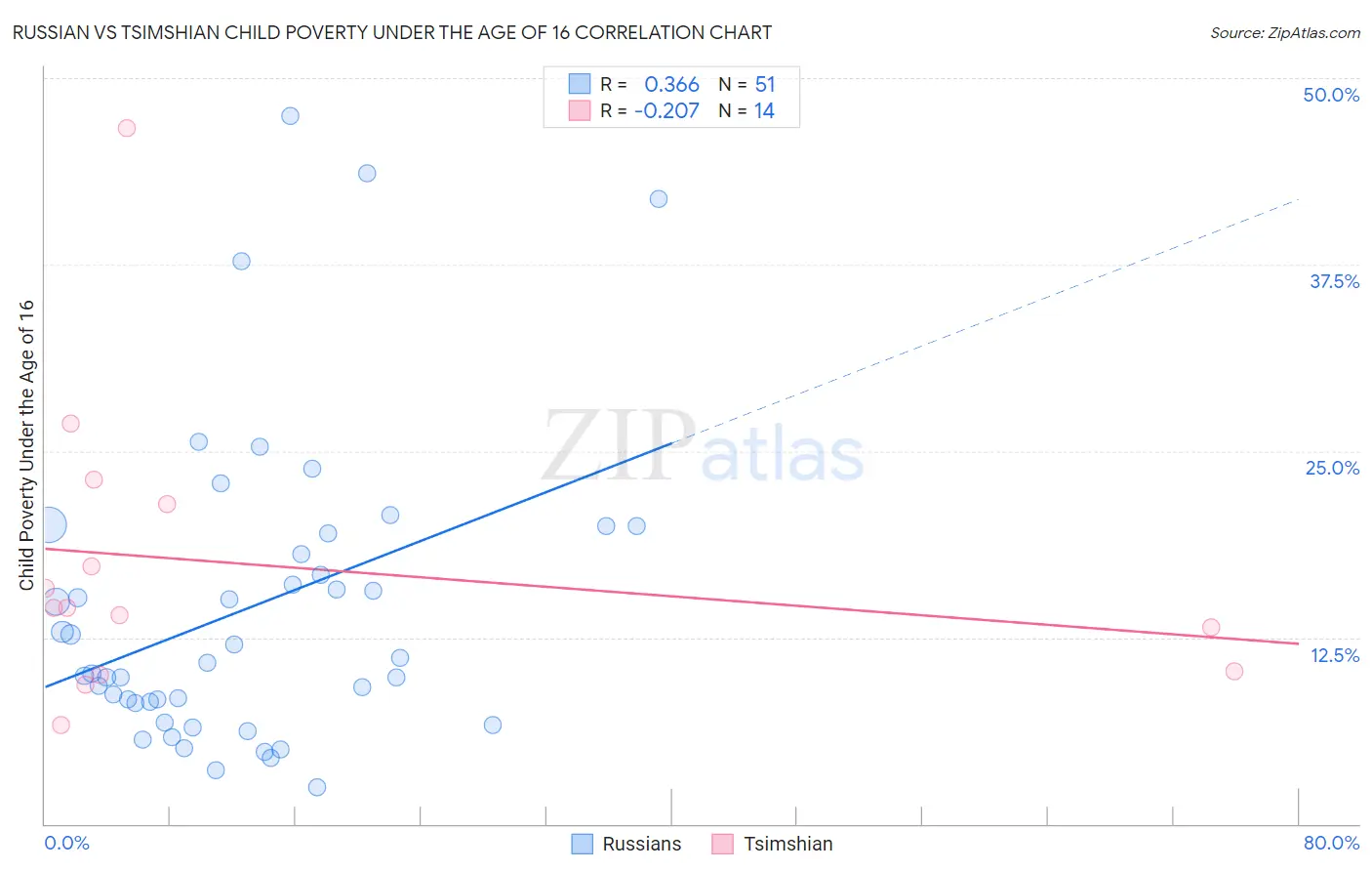 Russian vs Tsimshian Child Poverty Under the Age of 16