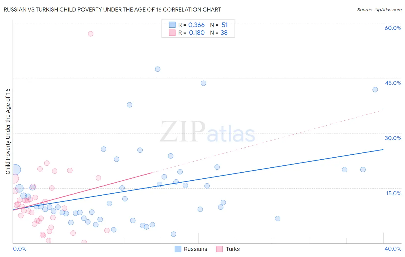 Russian vs Turkish Child Poverty Under the Age of 16