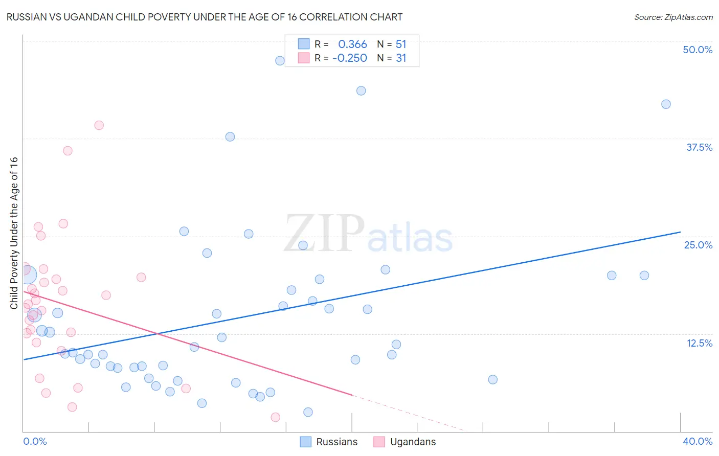 Russian vs Ugandan Child Poverty Under the Age of 16