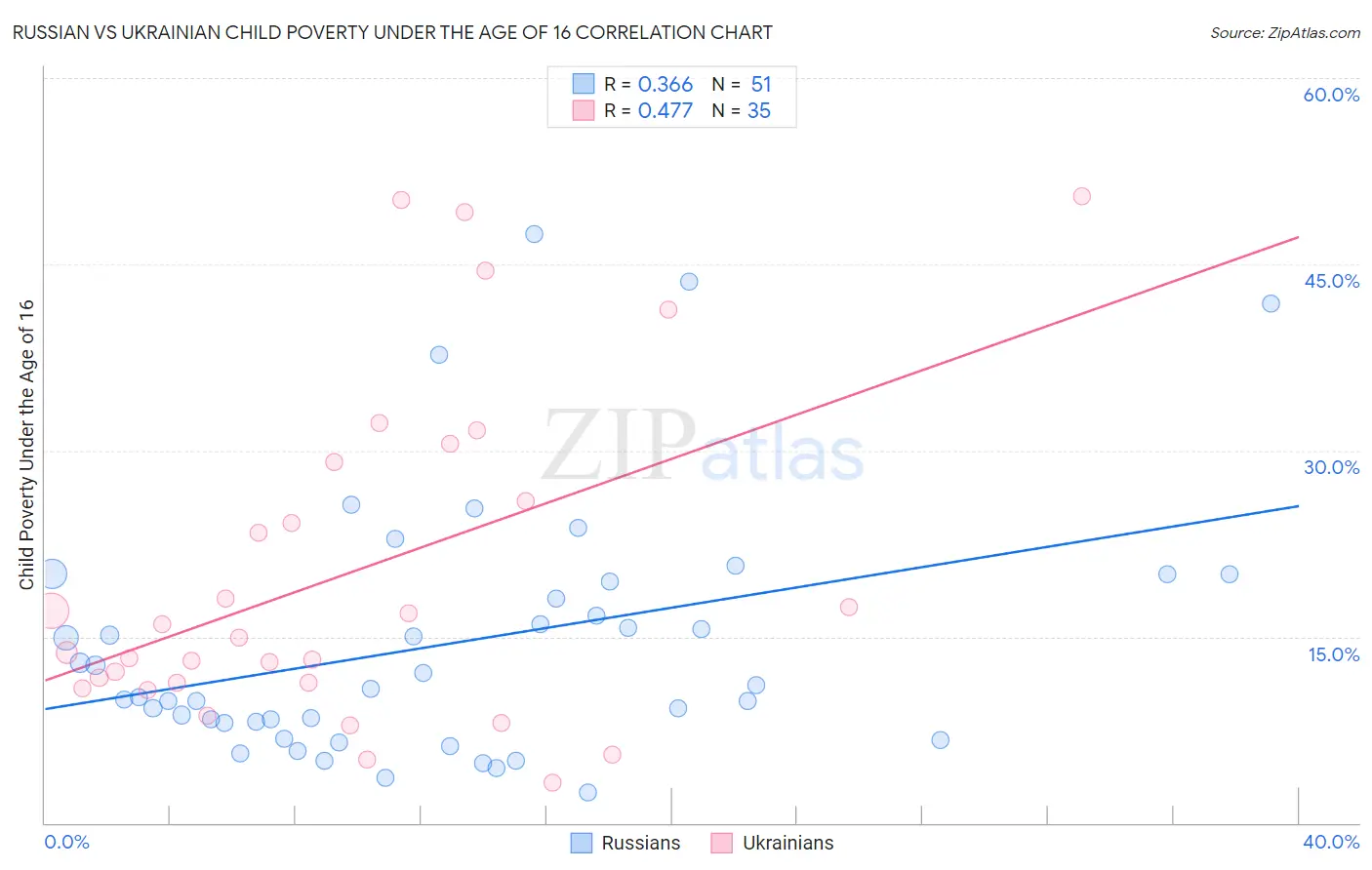 Russian vs Ukrainian Child Poverty Under the Age of 16
